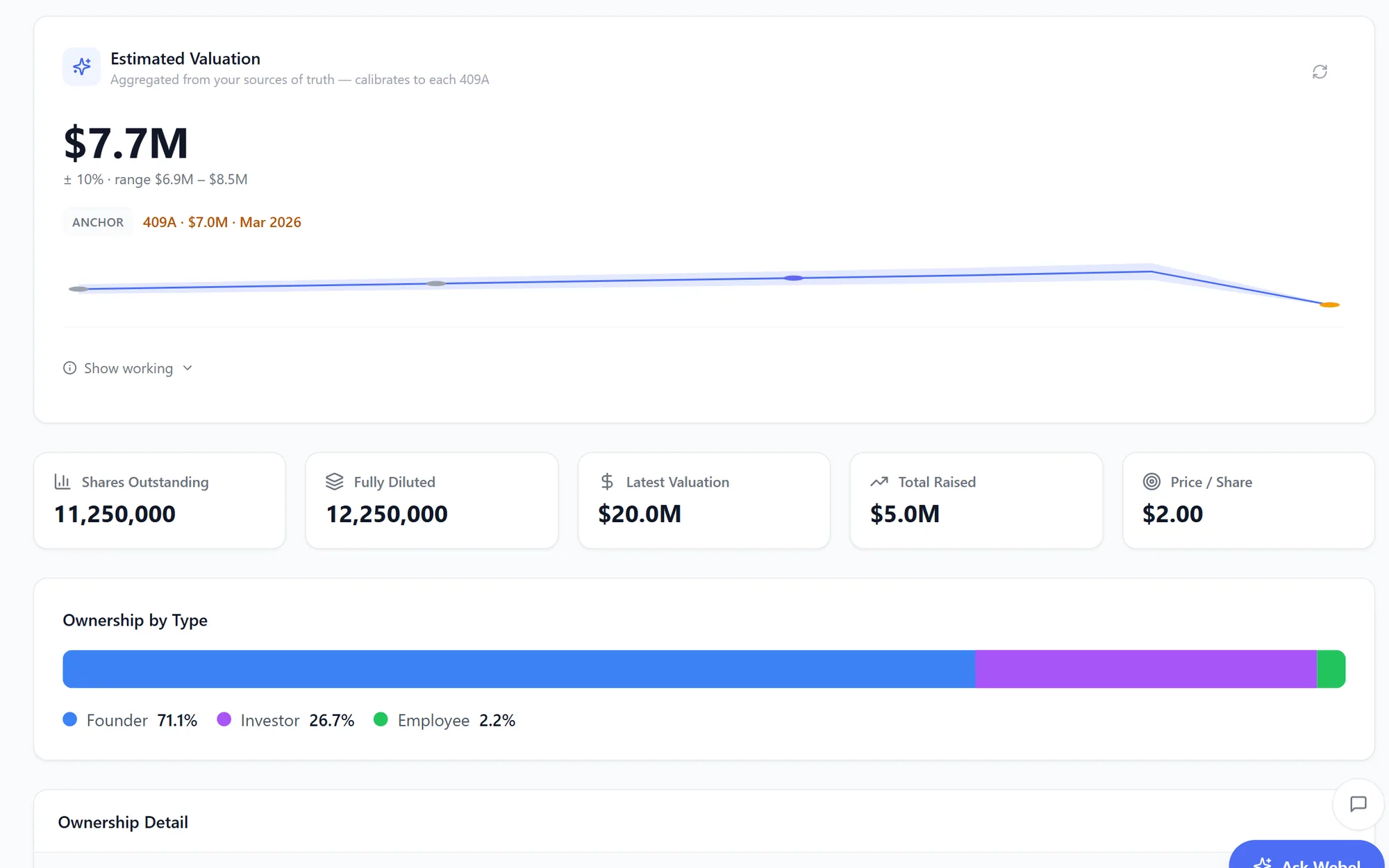 The Grow cap table: estimated valuation with trend, key equity metrics, and ownership by type.