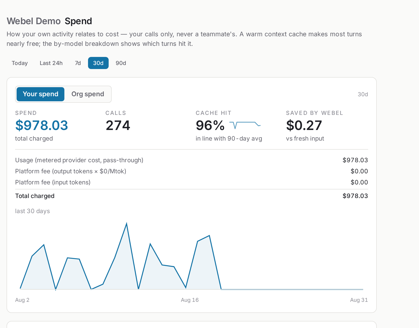 The Spend view: every call itemized, the 96% cache hit, and what Webel saved you